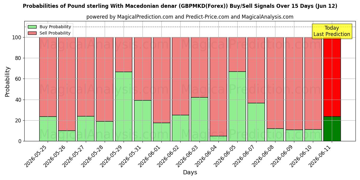 Probabilities of Pound sterling With Macedonian denar (GBPMKD(Forex)) Buy/Sell Signals Using Several AI Models Over 5 Days (12 Jun) 