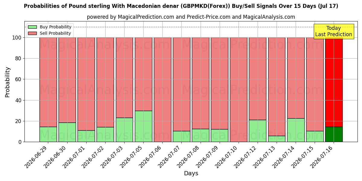 Probabilities of Pund sterling med makedonske denarer (GBPMKD(Forex)) Buy/Sell Signals Using Several AI Models Over 5 Days (17 Jul) 