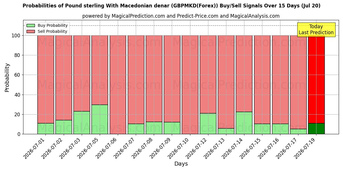 Probabilities of İngiliz sterlini Makedon dinarı ile (GBPMKD(Forex)) Buy/Sell Signals Using Several AI Models Over 5 Days (20 Jul) 