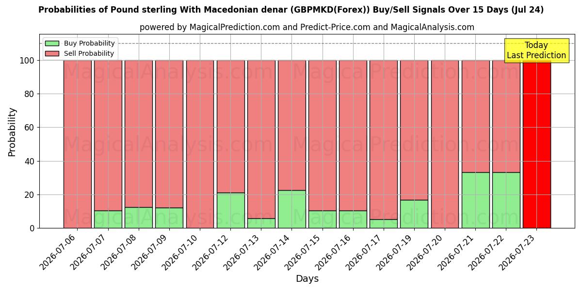 Probabilities of Sterlina britannica Con denaro macedone (GBPMKD(Forex)) Buy/Sell Signals Using Several AI Models Over 5 Days (24 Jul) 