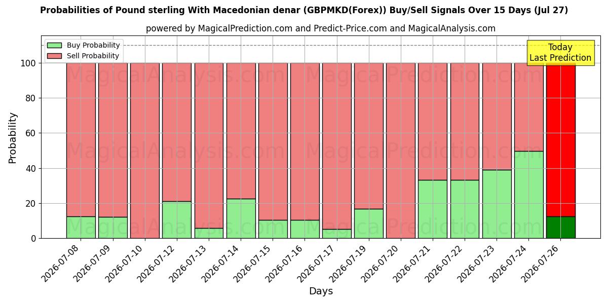 Probabilities of پوند استرلینگ با دینار مقدونی (GBPMKD(Forex)) Buy/Sell Signals Using Several AI Models Over 5 Days (27 Jul) 