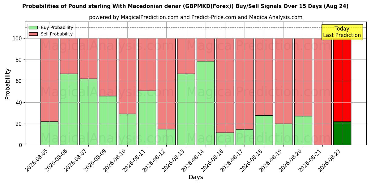Probabilities of Pound sterling With Macedonian denar (GBPMKD(Forex)) Buy/Sell Signals Using Several AI Models Over 5 Days (10 Aug) 