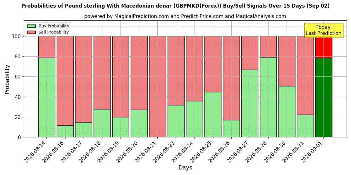 Probabilities of 英镑兑马其顿代纳尔 (GBPMKD(Forex)) Buy/Sell Signals Using Several AI Models Over 5 Days (02 Sep) 