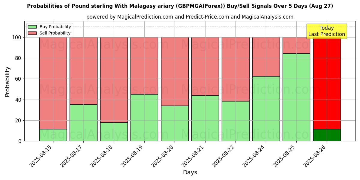 Probabilities of Pound sterling With Malagasy ariary (GBPMGA(Forex)) Buy/Sell Signals Using Several AI Models Over 5 Days (26 Aug) 