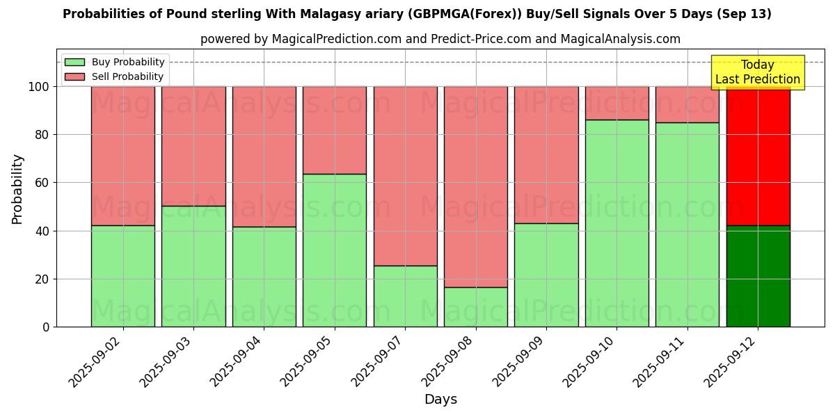 Probabilities of Pound sterling With Malagasy ariary (GBPMGA(Forex)) Buy/Sell Signals Using Several AI Models Over 5 Days (13 Sep) 