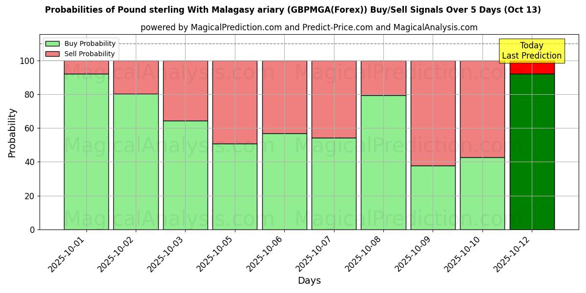 Probabilities of Pound sterling With Malagasy ariary (GBPMGA(Forex)) Buy/Sell Signals Using Several AI Models Over 5 Days (13 Oct) 