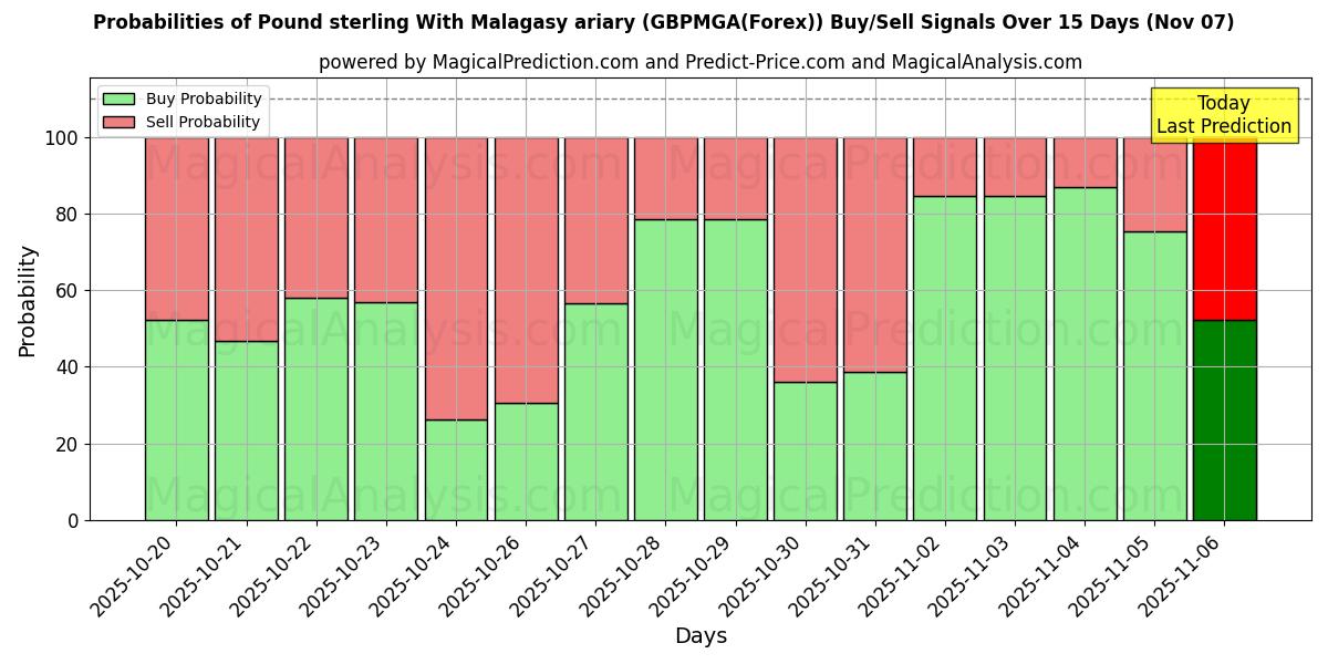 Probabilities of Pound sterling With Malagasy ariary (GBPMGA(Forex)) Buy/Sell Signals Using Several AI Models Over 5 Days (07 Nov) 
