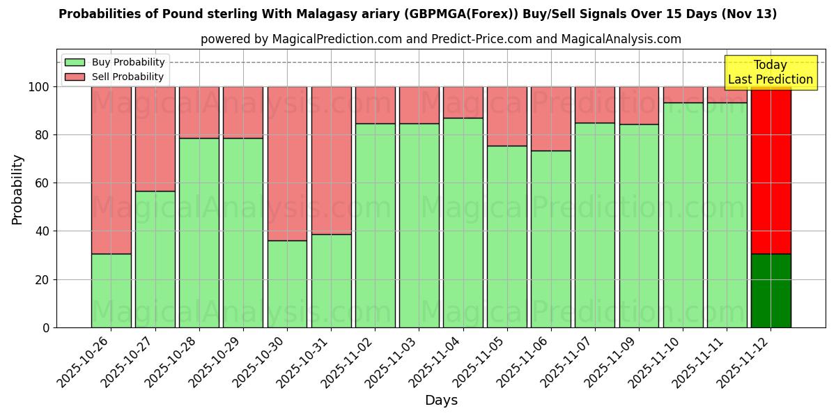 Probabilities of Pound sterling With Malagasy ariary (GBPMGA(Forex)) Buy/Sell Signals Using Several AI Models Over 5 Days (13 Nov) 