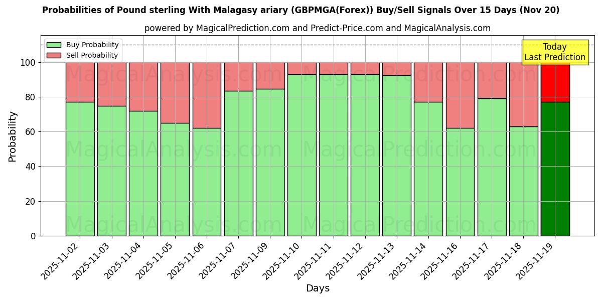 Probabilities of Pound sterling With Malagasy ariary (GBPMGA(Forex)) Buy/Sell Signals Using Several AI Models Over 5 Days (20 Nov) 