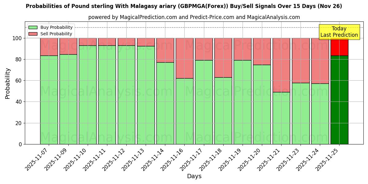 Probabilities of 英镑与马达加斯加阿里亚里 (GBPMGA(Forex)) Buy/Sell Signals Using Several AI Models Over 5 Days (26 Nov) 