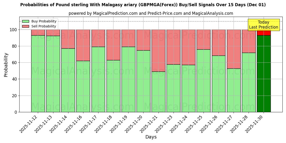 Probabilities of Pound sterling With Malagasy ariary (GBPMGA(Forex)) Buy/Sell Signals Using Several AI Models Over 5 Days (01 Dec) 