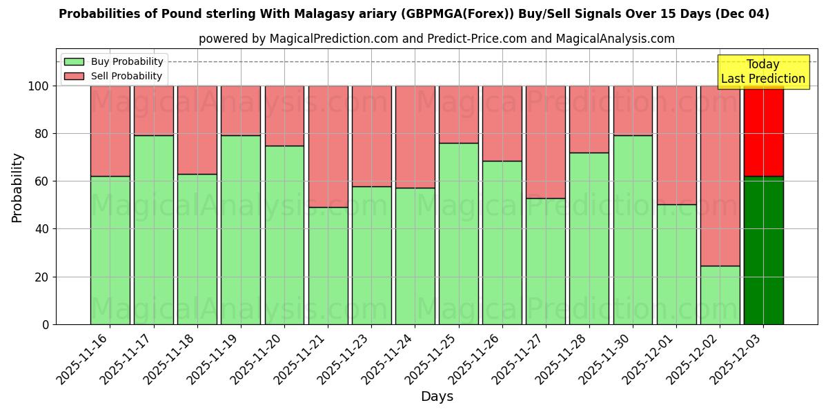 Probabilities of Pound sterling With Malagasy ariary (GBPMGA(Forex)) Buy/Sell Signals Using Several AI Models Over 5 Days (04 Dec) 