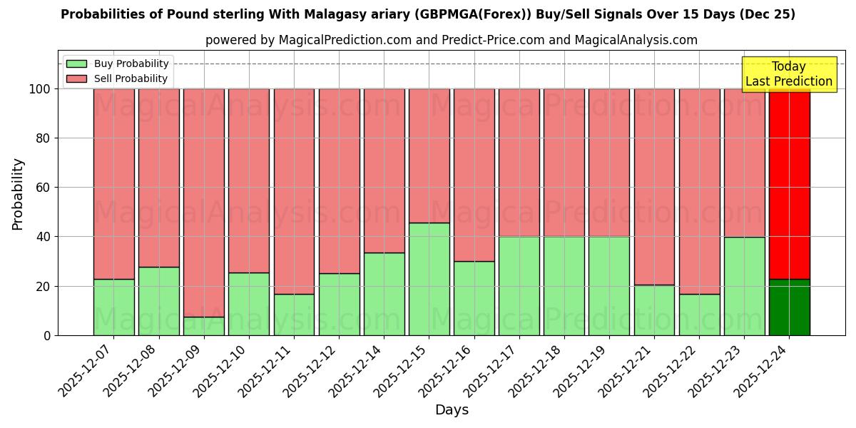 Probabilities of Pound sterling With Malagasy ariary (GBPMGA(Forex)) Buy/Sell Signals Using Several AI Models Over 5 Days (25 Dec) 