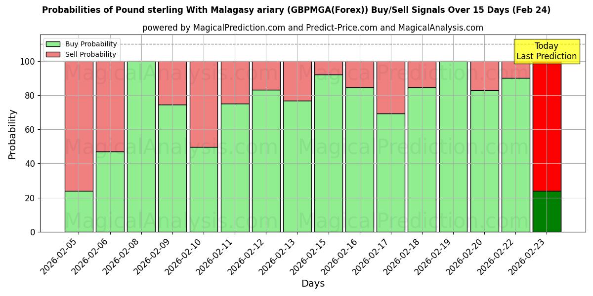 Probabilities of मालागासी एरियरी के साथ पाउंड स्टर्लिंग (GBPMGA(Forex)) Buy/Sell Signals Using Several AI Models Over 5 Days (24 Feb) 