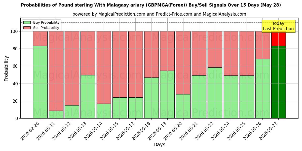 Probabilities of Pfund Sterling mit madagassischem Ariary (GBPMGA(Forex)) Buy/Sell Signals Using Several AI Models Over 5 Days (28 May) 