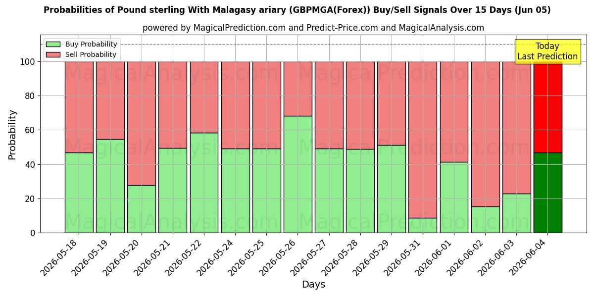 Probabilities of Pund sterling med malagasisk ariary (GBPMGA(Forex)) Buy/Sell Signals Using Several AI Models Over 5 Days (06 Jun) 