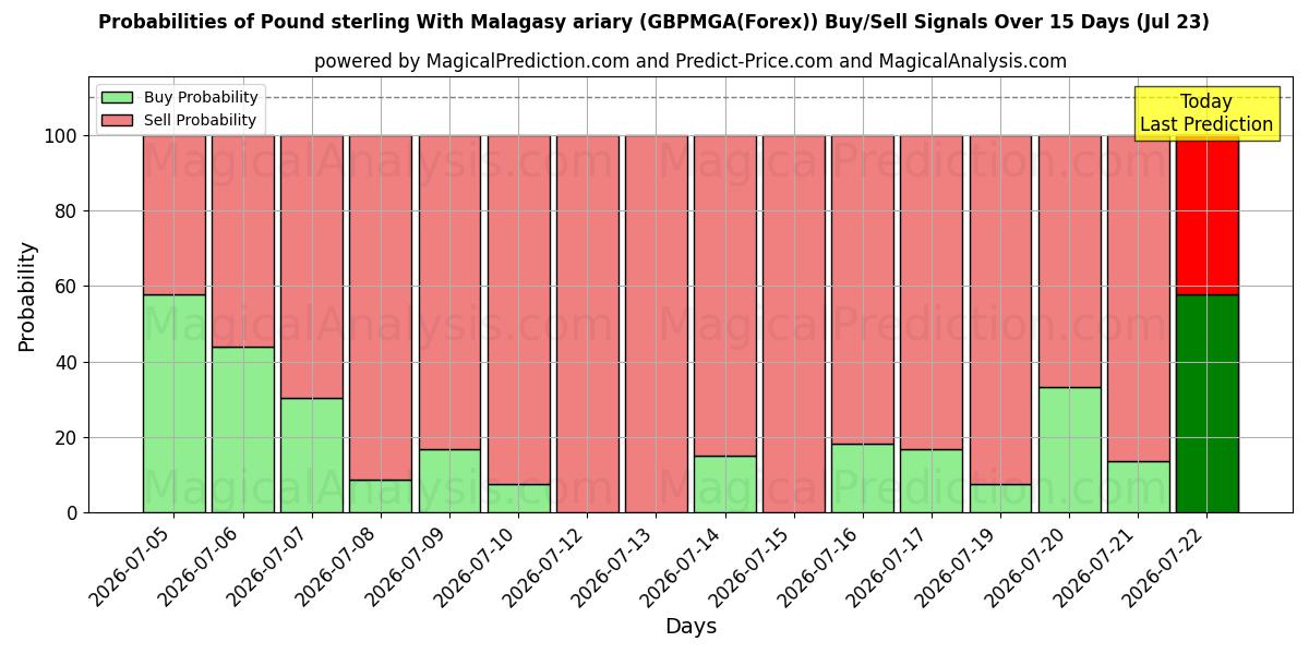 Probabilities of Pfund Sterling mit madagassischem Ariary (GBPMGA(Forex)) Buy/Sell Signals Using Several AI Models Over 5 Days (23 Jul) 