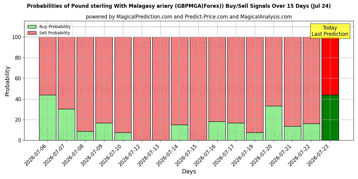 Probabilities of Pound sterling With Malagasy ariary (GBPMGA(Forex)) Buy/Sell Signals Using Several AI Models Over 5 Days (24 Jul) 