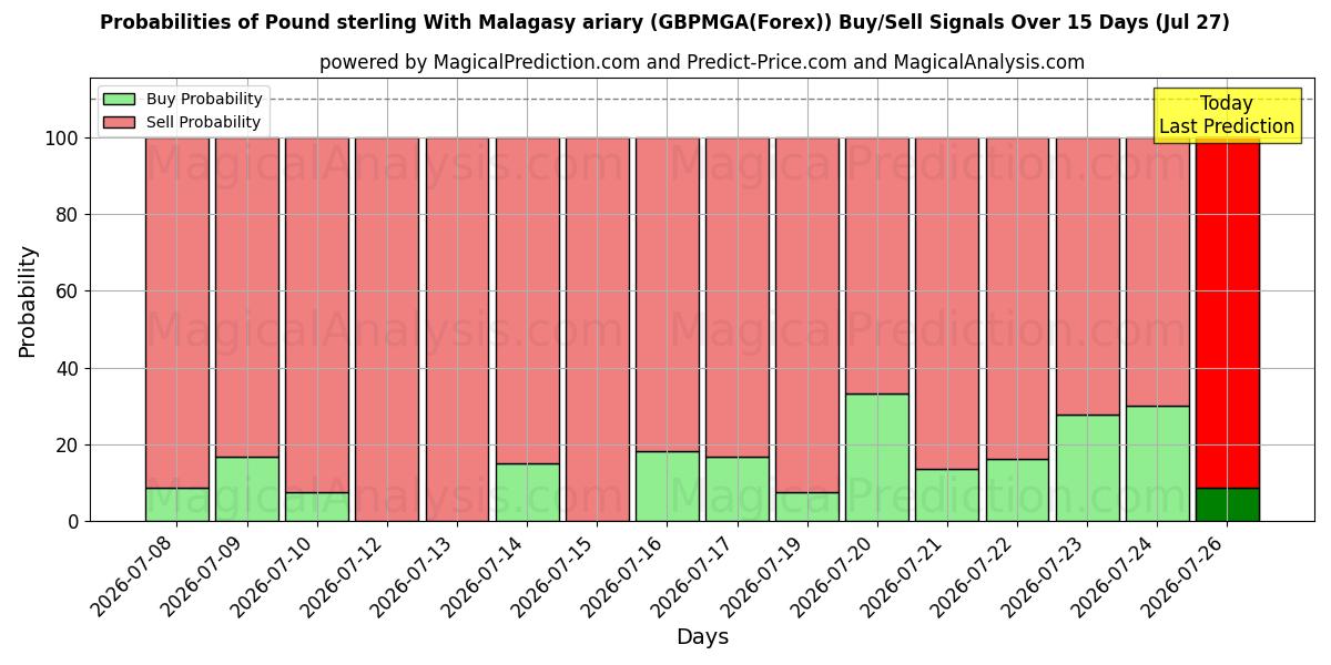 Probabilities of Pond sterling met Malagassische ariary (GBPMGA(Forex)) Buy/Sell Signals Using Several AI Models Over 5 Days (27 Jul) 