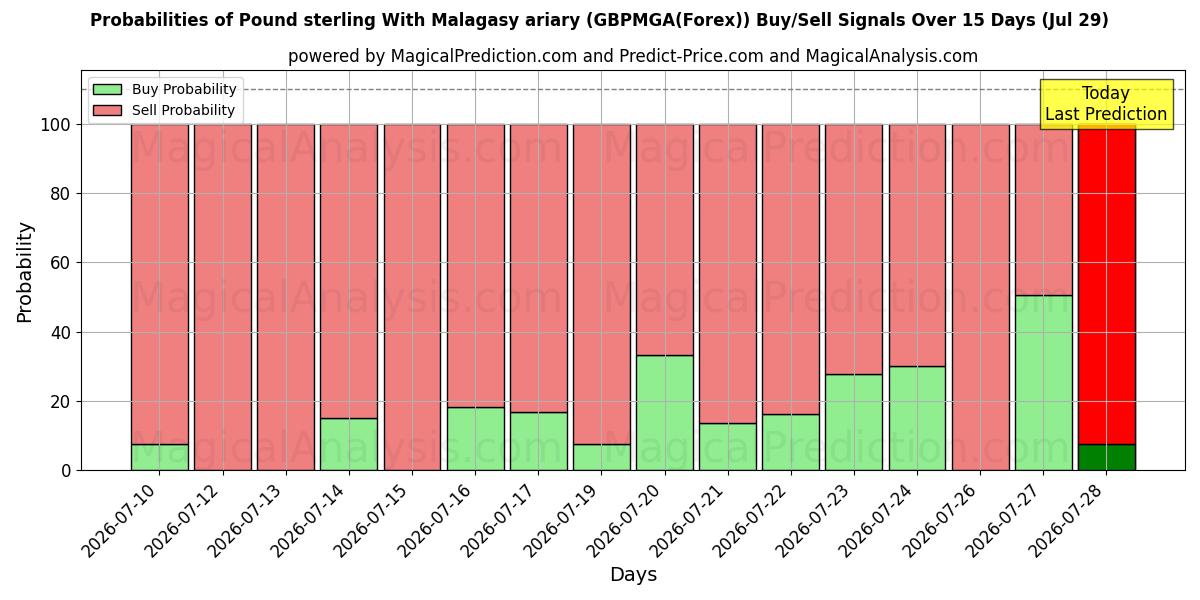 Probabilities of Sterlina britannica Con ariary malgascio (GBPMGA(Forex)) Buy/Sell Signals Using Several AI Models Over 5 Days (29 Jul) 