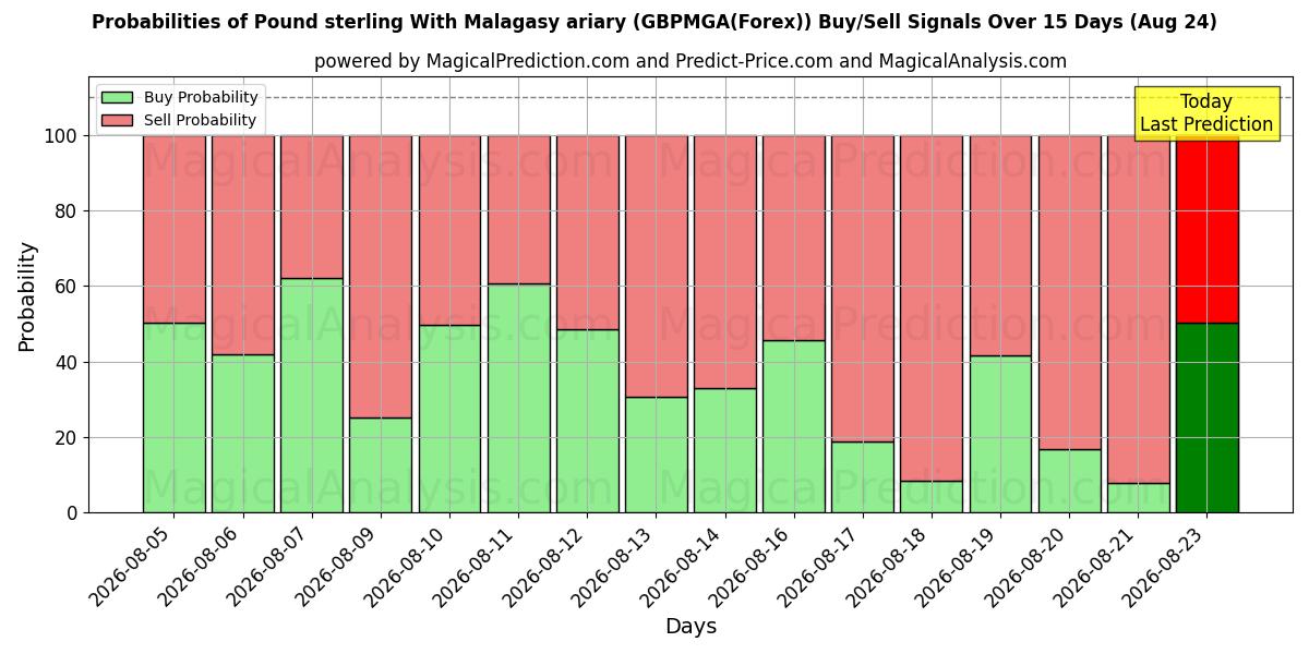 Probabilities of Pound sterling With Malagasy ariary (GBPMGA(Forex)) Buy/Sell Signals Using Several AI Models Over 5 Days (14 Aug) 