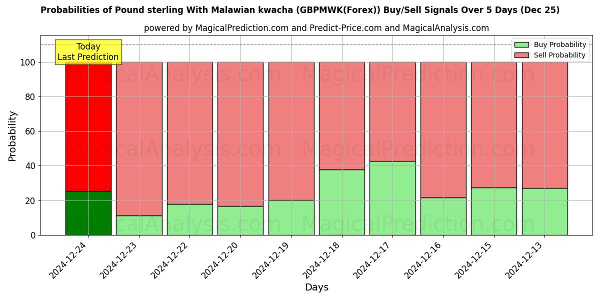 Probabilities of Pund sterling med malawisk kwacha (GBPMWK(Forex)) Buy/Sell Signals Using Several AI Models Over 5 Days (25 Dec) 