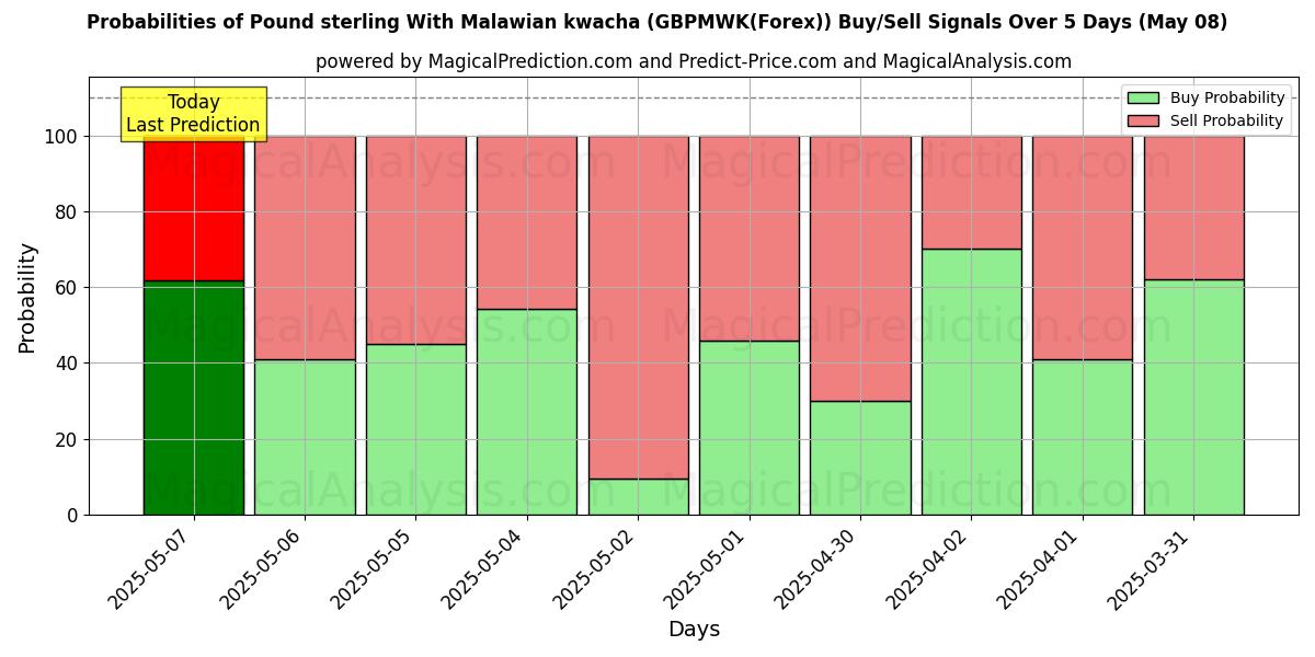 Probabilities of Pound sterling With Malawian kwacha (GBPMWK(Forex)) Buy/Sell Signals Using Several AI Models Over 5 Days (08 May) 