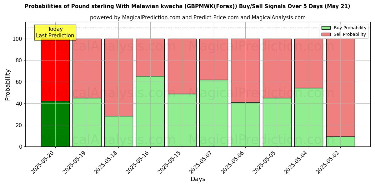 Probabilities of Pound sterling With Malawian kwacha (GBPMWK(Forex)) Buy/Sell Signals Using Several AI Models Over 5 Days (21 May) 