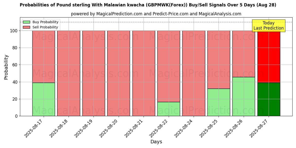 Probabilities of Pound sterling With Malawian kwacha (GBPMWK(Forex)) Buy/Sell Signals Using Several AI Models Over 5 Days (28 Aug) 
