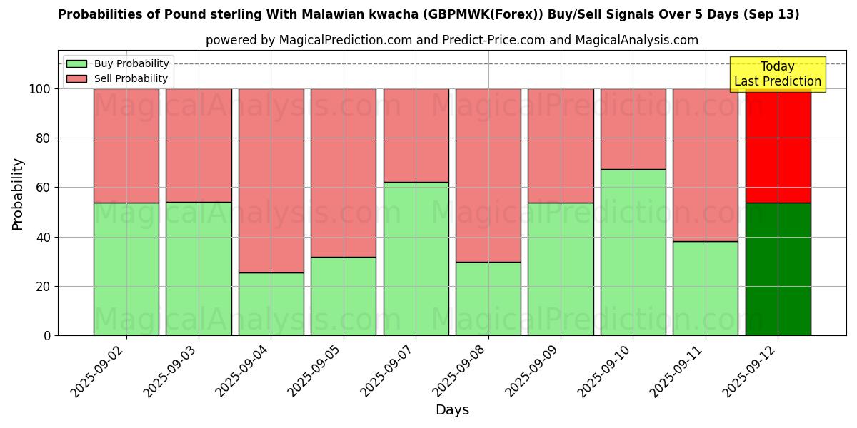 Probabilities of Pund sterling med malawisk kwacha (GBPMWK(Forex)) Buy/Sell Signals Using Several AI Models Over 5 Days (13 Sep) 