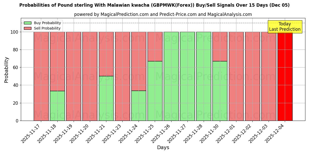 Probabilities of Pound sterling With Malawian kwacha (GBPMWK(Forex)) Buy/Sell Signals Using Several AI Models Over 5 Days (13 Nov) 