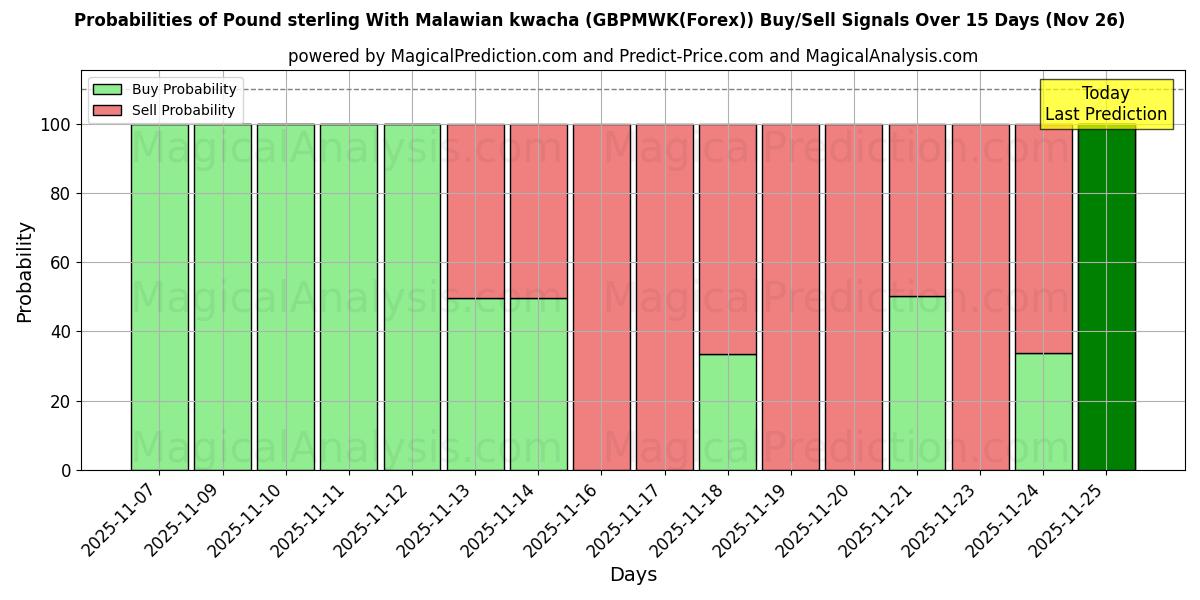 Probabilities of Pound sterling With Malawian kwacha (GBPMWK(Forex)) Buy/Sell Signals Using Several AI Models Over 5 Days (26 Nov) 