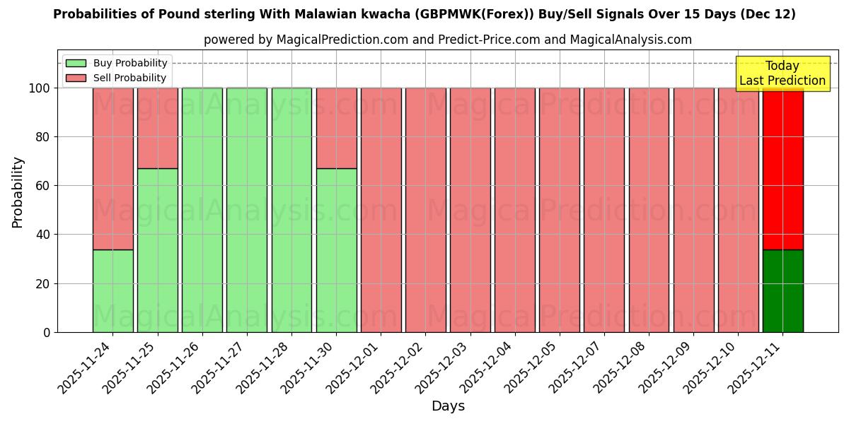 Probabilities of Pund sterling med malawisk kwacha (GBPMWK(Forex)) Buy/Sell Signals Using Several AI Models Over 5 Days (12 Dec) 