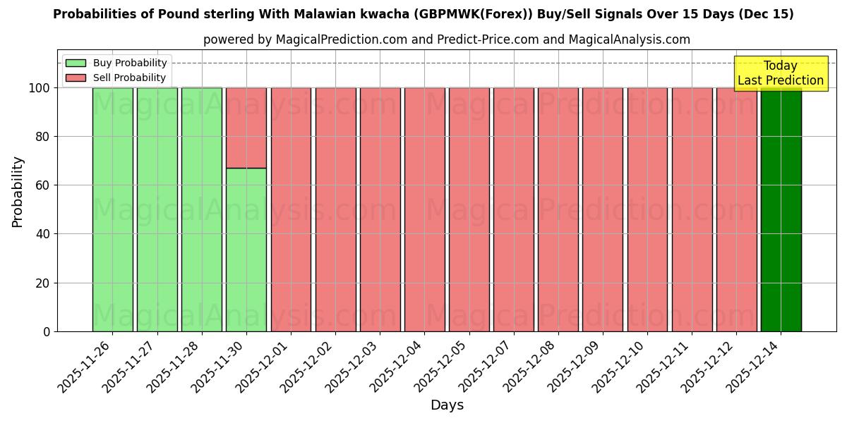 Probabilities of İngiliz sterlini Malavi kvaçası ile (GBPMWK(Forex)) Buy/Sell Signals Using Several AI Models Over 5 Days (15 Dec) 