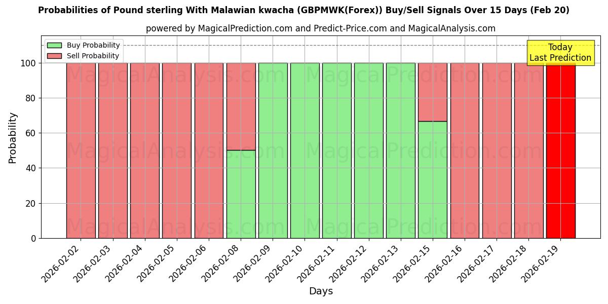 Probabilities of İngiliz sterlini Malavi kvaçası ile (GBPMWK(Forex)) Buy/Sell Signals Using Several AI Models Over 5 Days (20 Feb) 