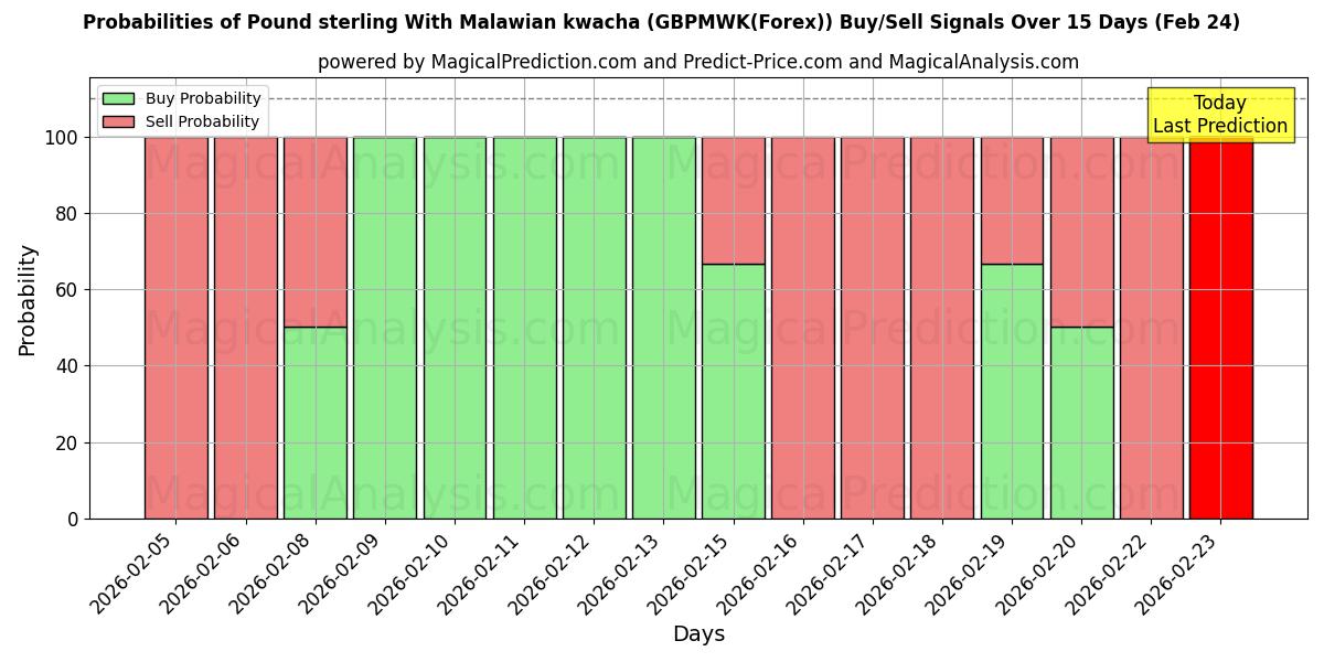 Probabilities of Pound sterling With Malawian kwacha (GBPMWK(Forex)) Buy/Sell Signals Using Several AI Models Over 5 Days (24 Feb) 