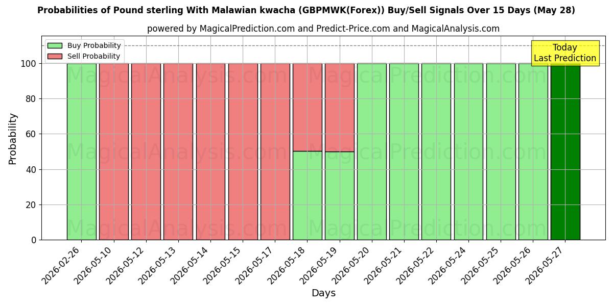 Probabilities of Pund sterling med malawisk kwacha (GBPMWK(Forex)) Buy/Sell Signals Using Several AI Models Over 5 Days (28 May) 