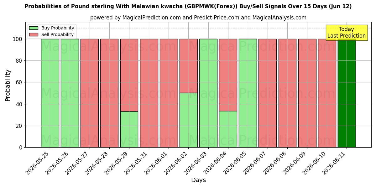 Probabilities of 英国ポンドとマラウイ クワチャ (GBPMWK(Forex)) Buy/Sell Signals Using Several AI Models Over 5 Days (12 Jun) 