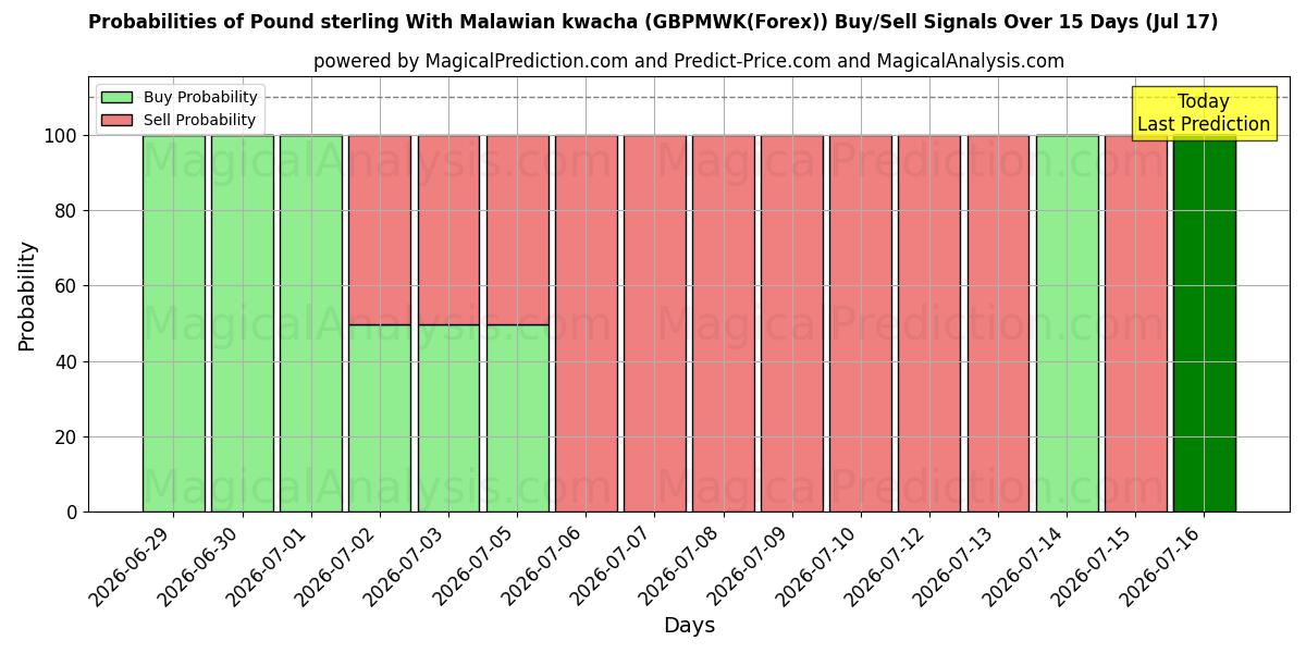 Probabilities of Pund sterling med malawisk kwacha (GBPMWK(Forex)) Buy/Sell Signals Using Several AI Models Over 5 Days (17 Jul) 