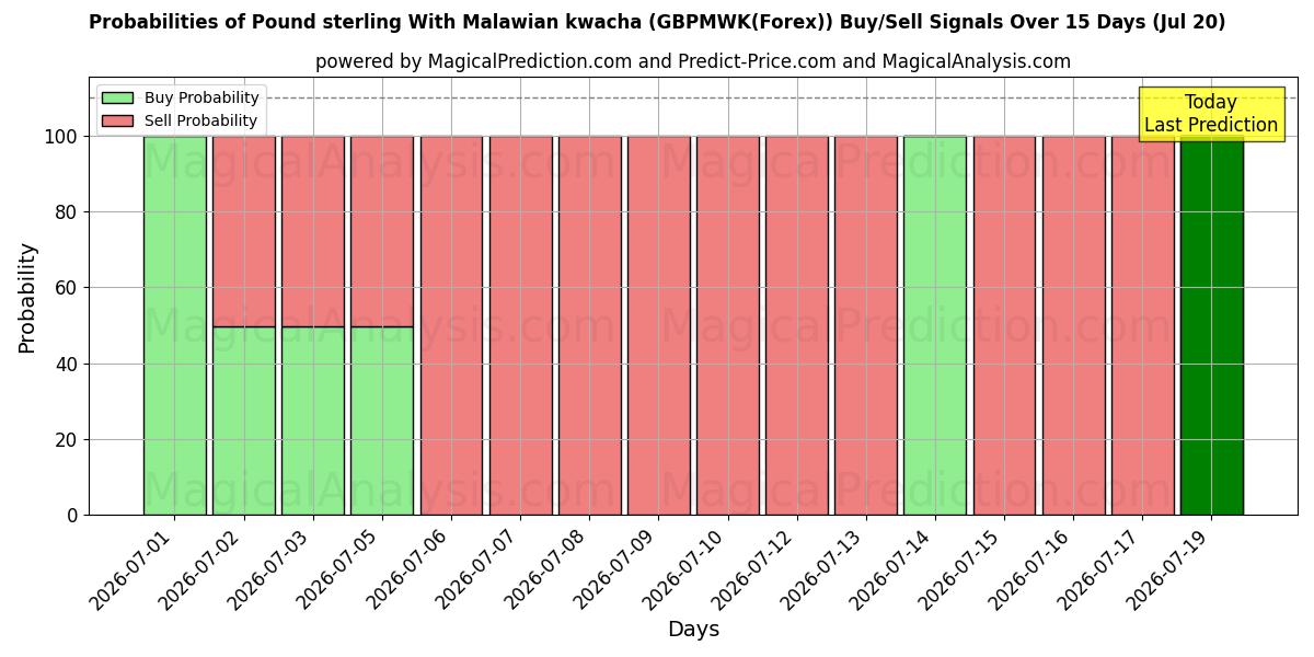 Probabilities of Фунт стерлингов с малавийской квачей (GBPMWK(Forex)) Buy/Sell Signals Using Several AI Models Over 5 Days (20 Jul) 
