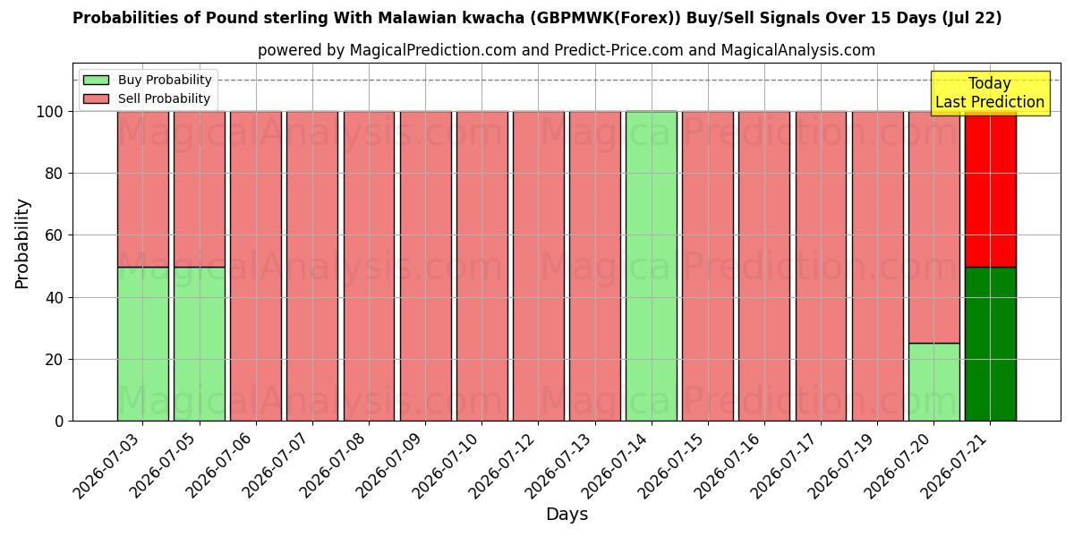 Probabilities of मलावी क्वाचा के साथ पाउंड स्टर्लिंग (GBPMWK(Forex)) Buy/Sell Signals Using Several AI Models Over 5 Days (22 Jul) 