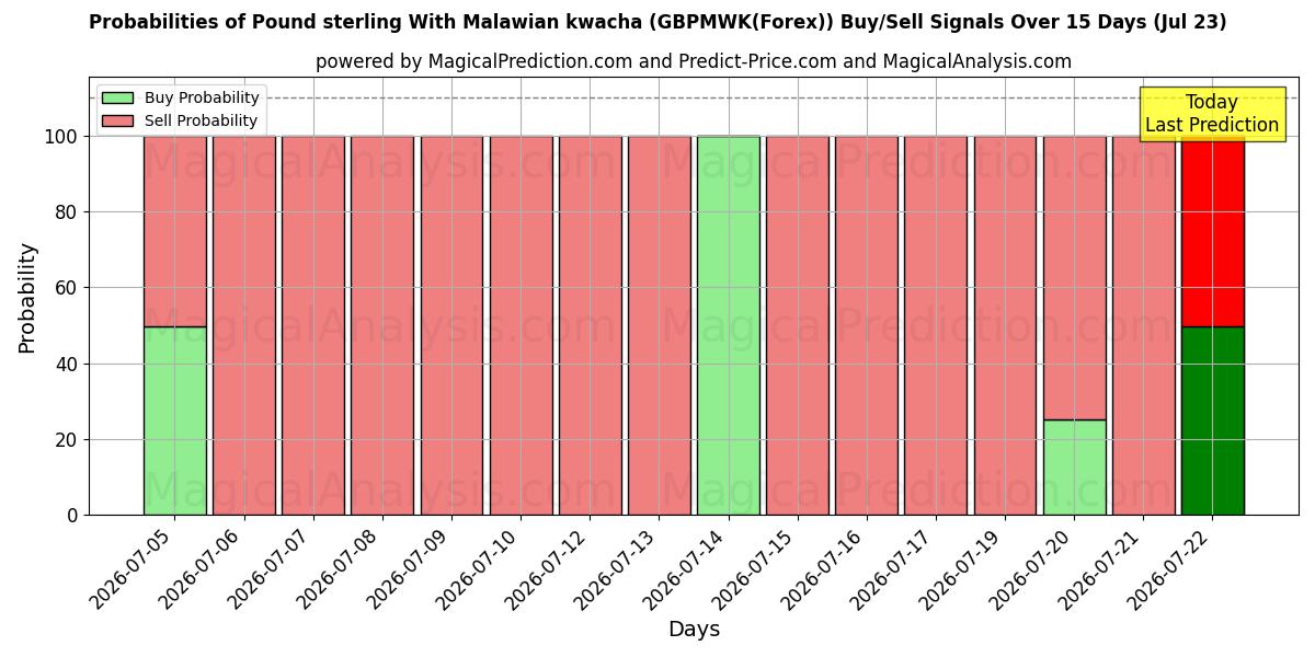 Probabilities of Pund sterling med malawisk kwacha (GBPMWK(Forex)) Buy/Sell Signals Using Several AI Models Over 5 Days (23 Jul) 