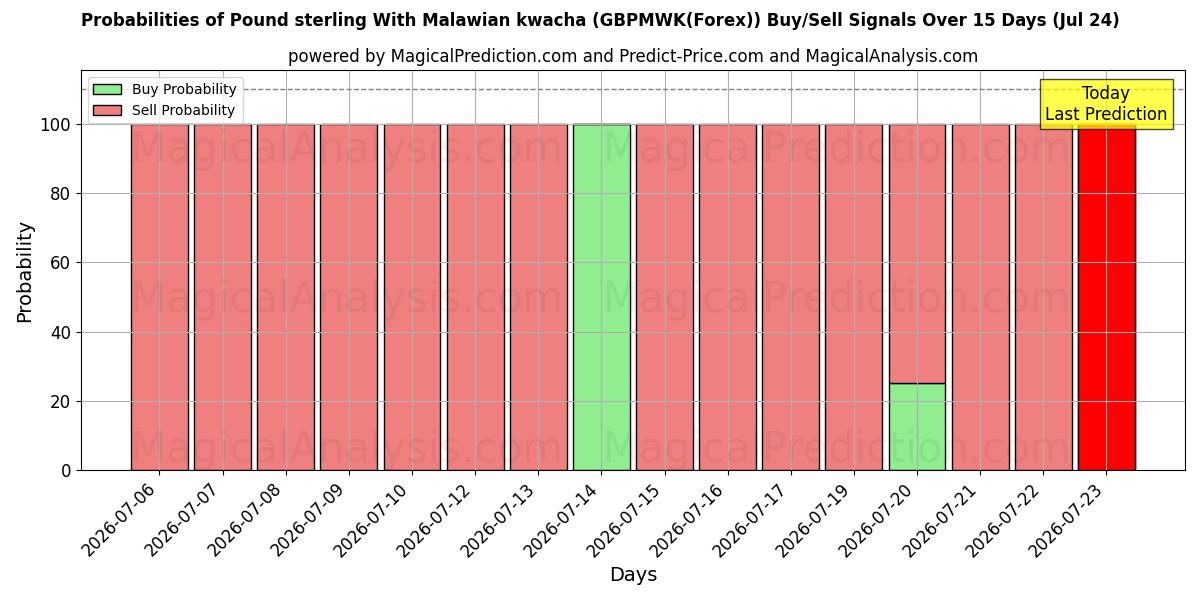 Probabilities of Livre sterling Avec le kwacha malawien (GBPMWK(Forex)) Buy/Sell Signals Using Several AI Models Over 5 Days (24 Jul) 