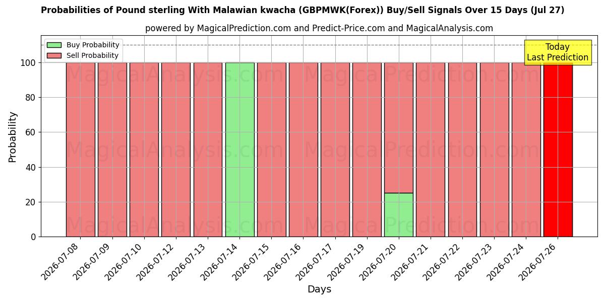 Probabilities of 英国ポンドとマラウイ クワチャ (GBPMWK(Forex)) Buy/Sell Signals Using Several AI Models Over 5 Days (27 Jul) 
