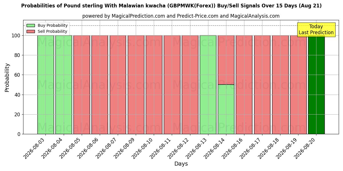 Probabilities of Pound sterling With Malawian kwacha (GBPMWK(Forex)) Buy/Sell Signals Using Several AI Models Over 5 Days (17 Aug) 