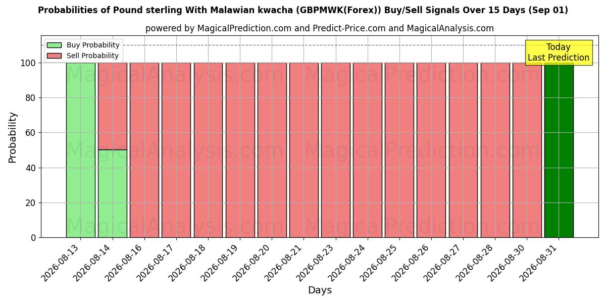 Probabilities of Pund sterling med malawisk kwacha (GBPMWK(Forex)) Buy/Sell Signals Using Several AI Models Over 5 Days (01 Sep) 