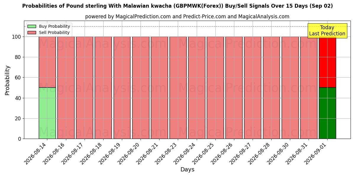 Probabilities of Libra esterlina Con kwacha malauí (GBPMWK(Forex)) Buy/Sell Signals Using Several AI Models Over 5 Days (02 Sep) 