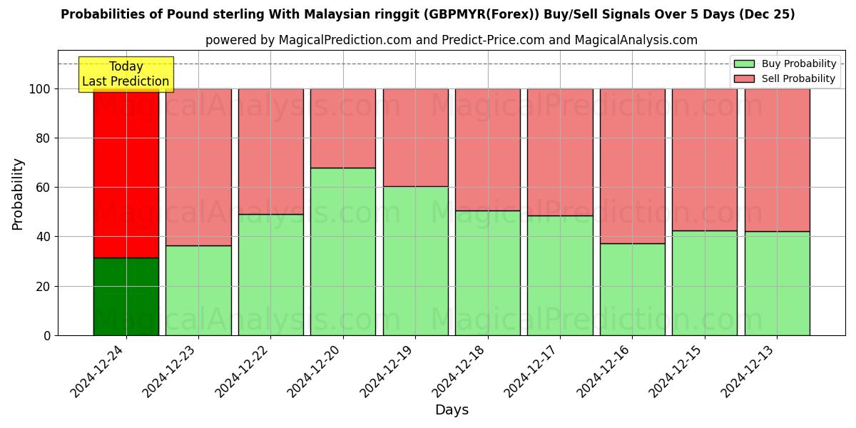 Probabilities of Pund sterling med malaysisk ringgit (GBPMYR(Forex)) Buy/Sell Signals Using Several AI Models Over 5 Days (25 Dec) 