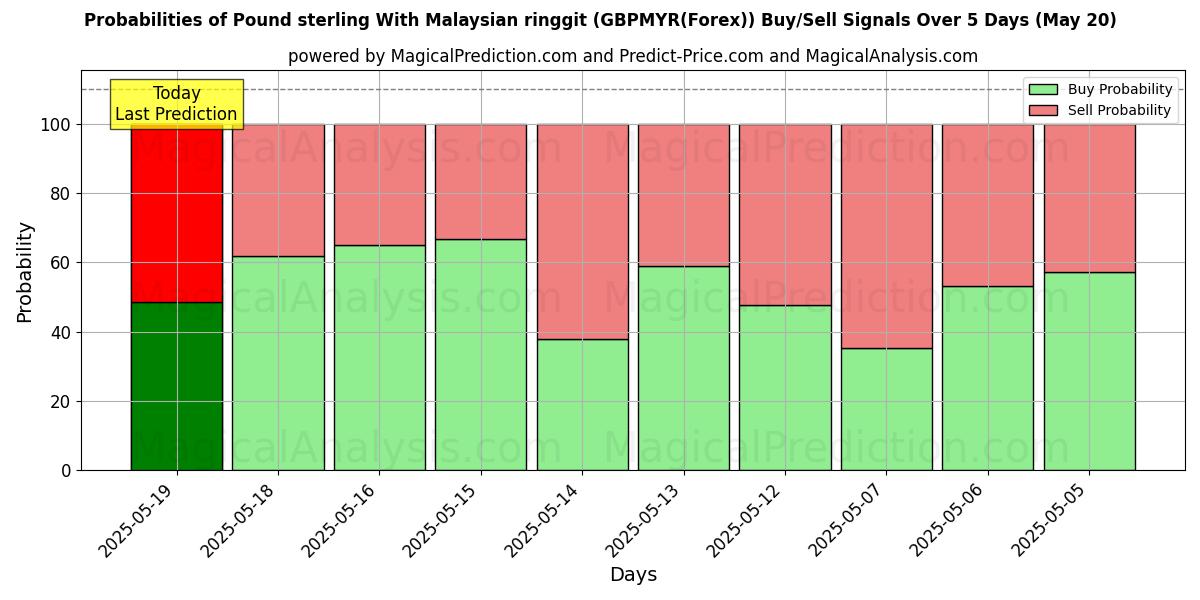 Probabilities of Pound sterling With Malaysian ringgit (GBPMYR(Forex)) Buy/Sell Signals Using Several AI Models Over 10 Days (17 May) Probabilities of Pound sterling With Malaysian ringgit (GBPMYR(Forex)) Buy/Sell Signals Using Several AI Models Over 5 Days (17 May)