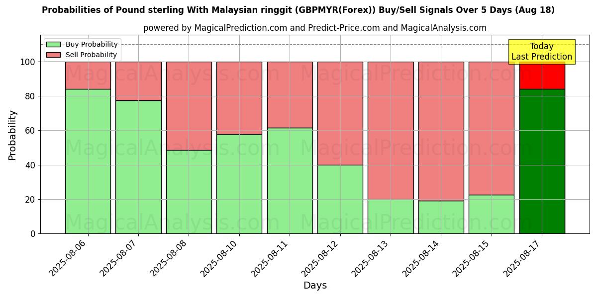 Probabilities of Libra esterlina Con ringgit malayo (GBPMYR(Forex)) Buy/Sell Signals Using Several AI Models Over 5 Days (18 Aug) 